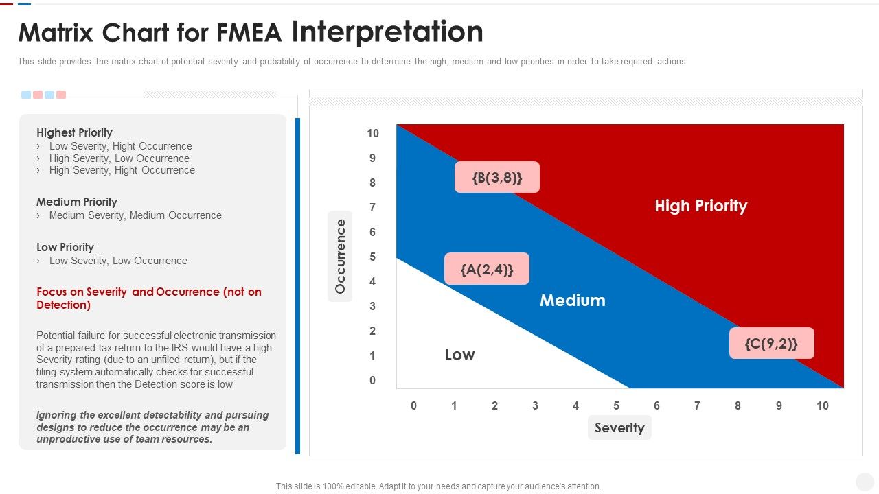 Failure_Methods_And_Effects_Assessments_FMEA_Matrix_Chart_For_FMEA_Interpretation_Designs_PDF_Slide_1.jpg