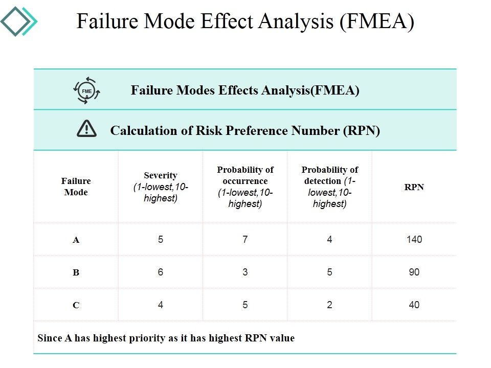 Failure_Mode_Effect_Analysis_Ppt_PowerPoint_Presentation_Model_Graphics_Design_Slide_1.jpg
