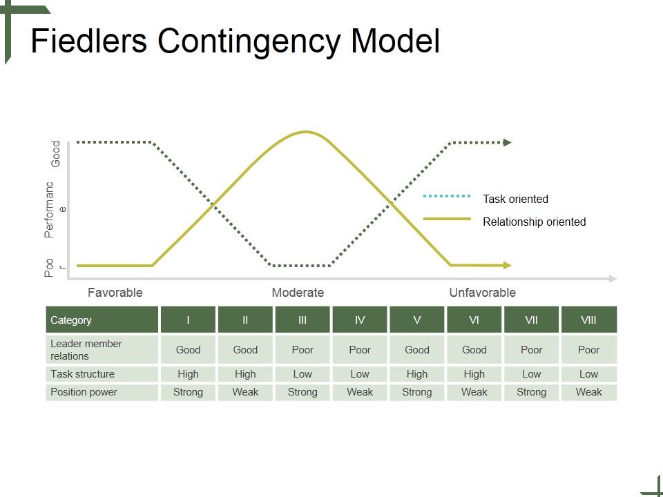 Fiedlers_Contingency_Model_Ppt_PowerPoint_Presentation_Guide_Slide_1.jpg