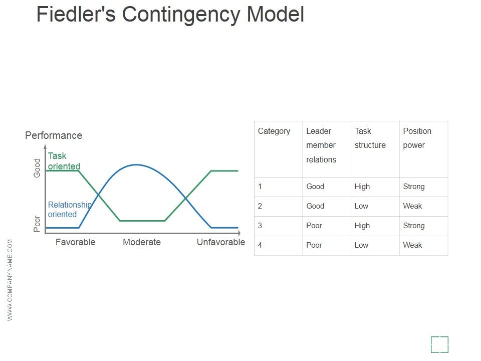 Fiedlers_Contingency_Model_Ppt_PowerPoint_Presentation_Templates_Slide_1.jpg