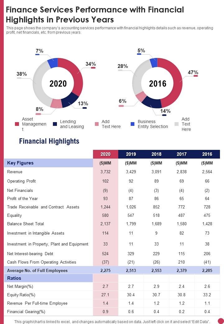 Finance Services Performance With Financial Highlights In Previous Years One Pager Documents Slide01