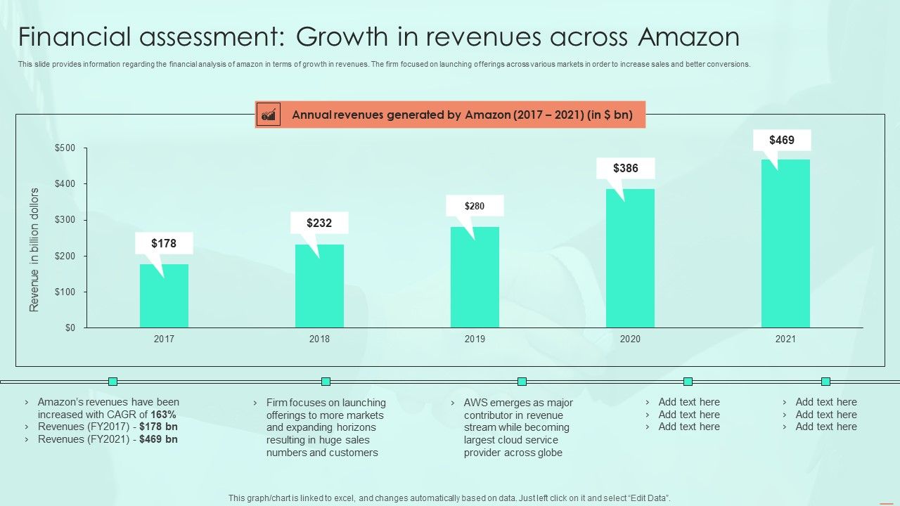 Financial_Assessment_Growth_In_Revenues_Across_Amazon_Ppt_PowerPoint_Presentation_File_Layouts_PDF_Slide_1.jpg