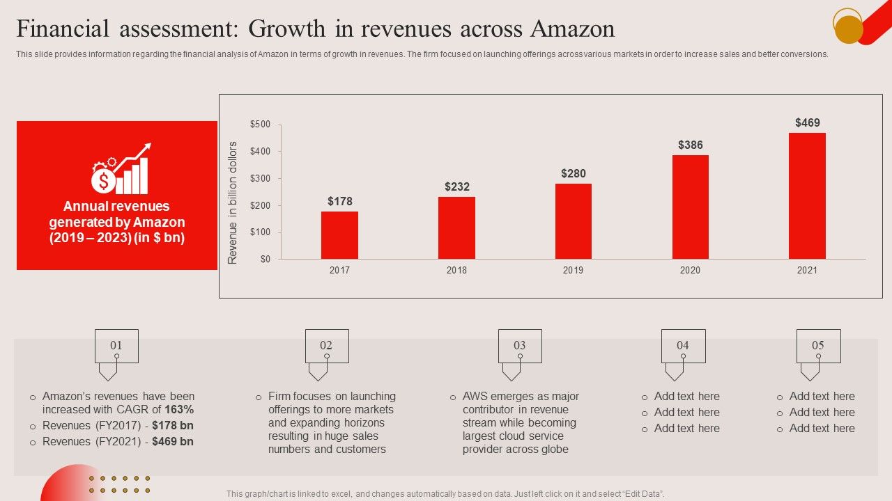 Financial_Assessment_Growth_In_Revenues_Across_Amazon_Ppt_PowerPoint_Presentation_File_Show_PDF_Slide_1.jpg