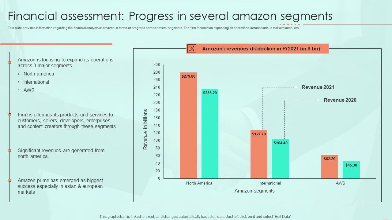Financial_Assessment_Progress_In_Several_Amazon_Segments_Ppt_PowerPoint_Presentation_File_Background_Images_PDF_Slide_1.jpg