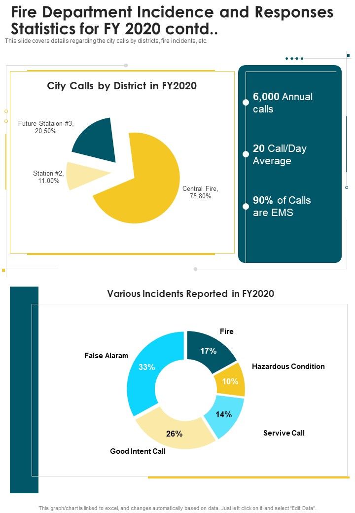 Fire Department Incidence And Responses Statistics For FY 2020 One Pager Documents