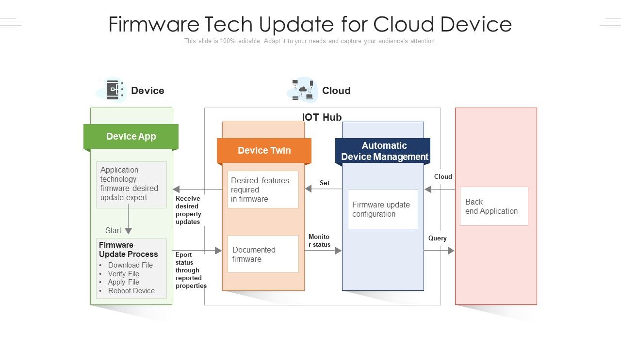 Firmware_Tech_Update_For_Cloud_Device_Ppt_PowerPoint_Presentation_File_Slides_PDF_Slide_1.jpg