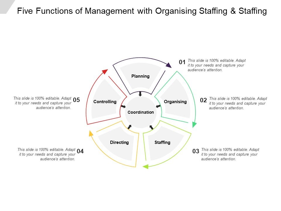 Five_Functions_Of_Management_With_Organising_Staffing_And_Staffing_Ppt_PowerPoint_Presentation_Summary_Slide_Slide_1.jpg