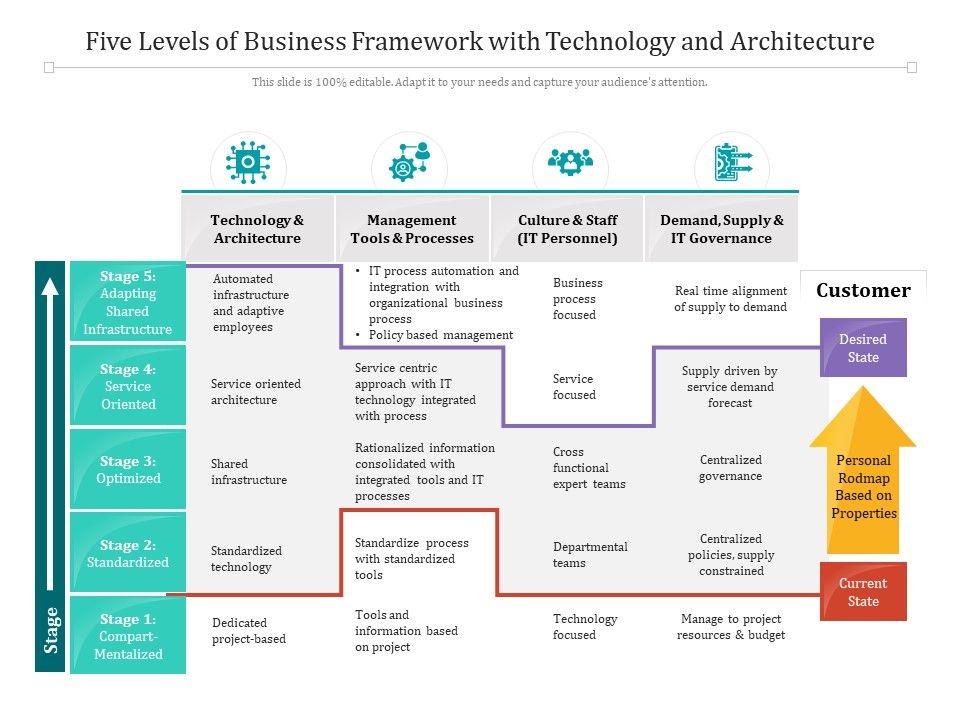 Five_Levels_Of_Business_Framework_With_Technology_And_Architecture_Ppt_PowerPoint_Presentation_File_Introduction_PDF_Slide_1.jpg