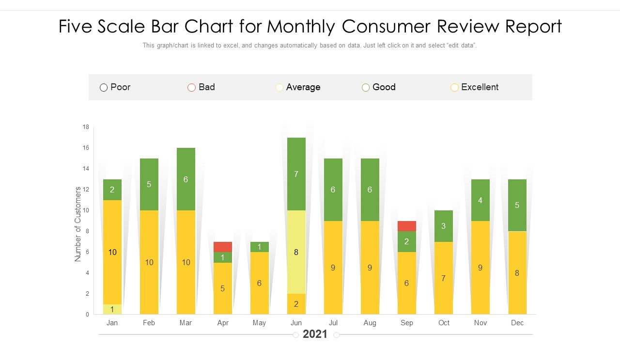 Five_Scale_Bar_Chart_For_Monthly_Consumer_Review_Report_Ppt_Icon_Ideas_PDF_Slide_1.jpg