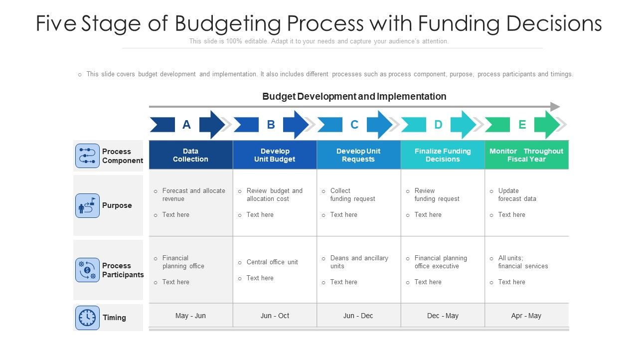 Five_Stage_Of_Budgeting_Process_With_Funding_Decisions_Ppt_PowerPoint_Presentation_File_Good_PDF_Slide_1.jpg
