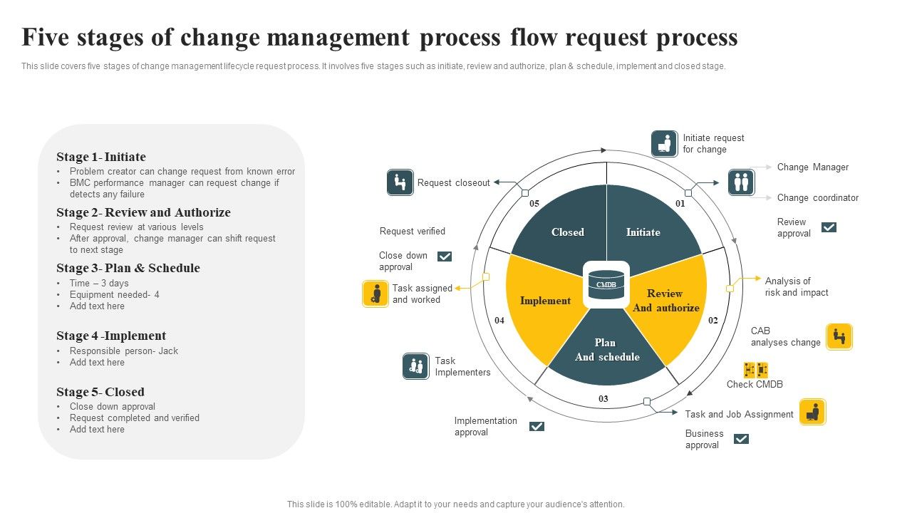 Five_Stages_Of_Change_Management_Process_Flow_Request_Process_Ppt_PowerPoint_Presentation_Diagram_PDF_Slide_1.jpg