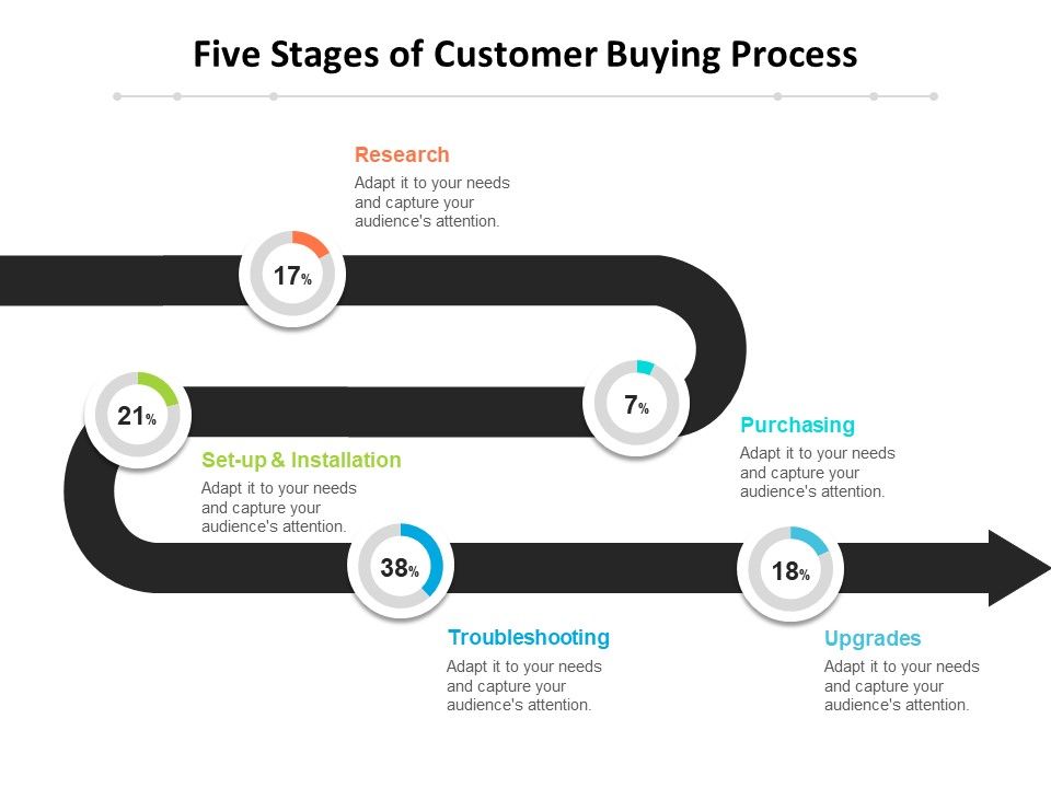 Five_Stages_Of_Customer_Buying_Process_Ppt_PowerPoint_Presentation_Outline_Example_Introduction_PDF_Slide_1.jpg