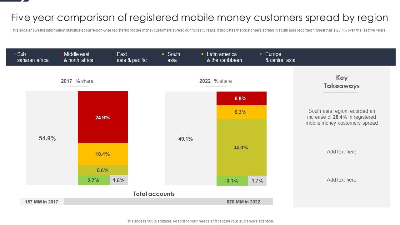 Five_Year_Comparison_Of_Registered_Mobile_Money_Customers_Spread_By_Region_Introduction_PDF_Slide_1.jpg