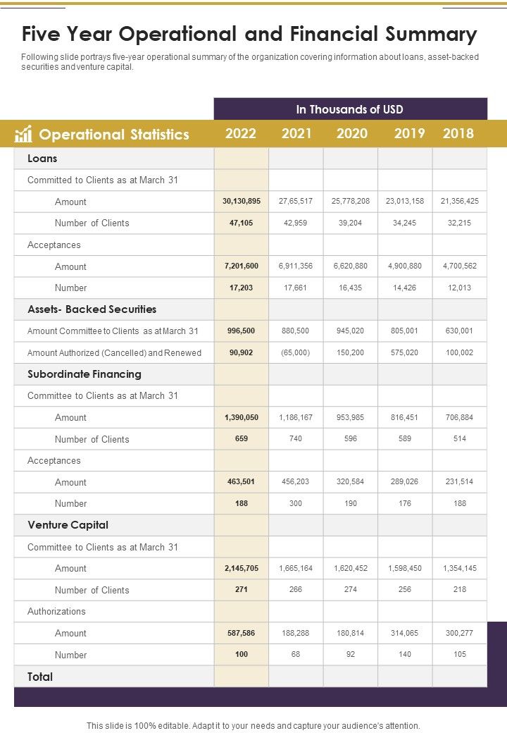 Five Year Operational And Financial Summary One Pager Documents Slide01