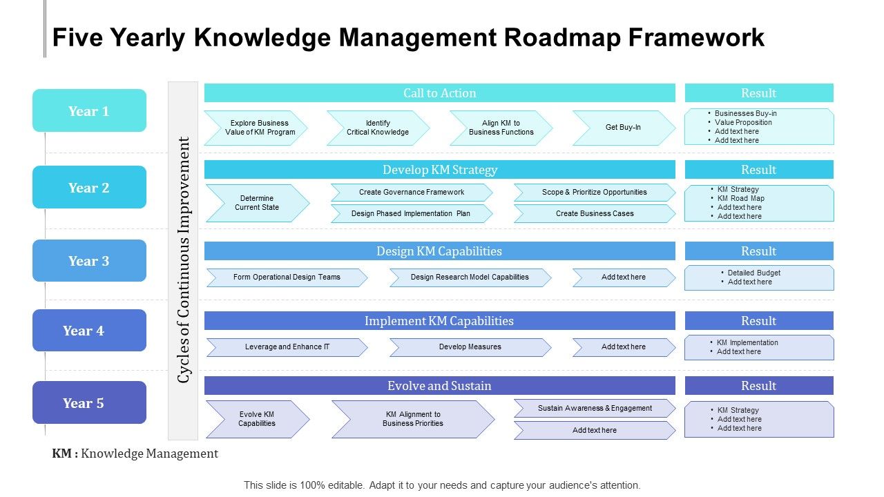 Five_Yearly_Knowledge_Management_Roadmap_Framework_Brochure_Slide_1.jpg