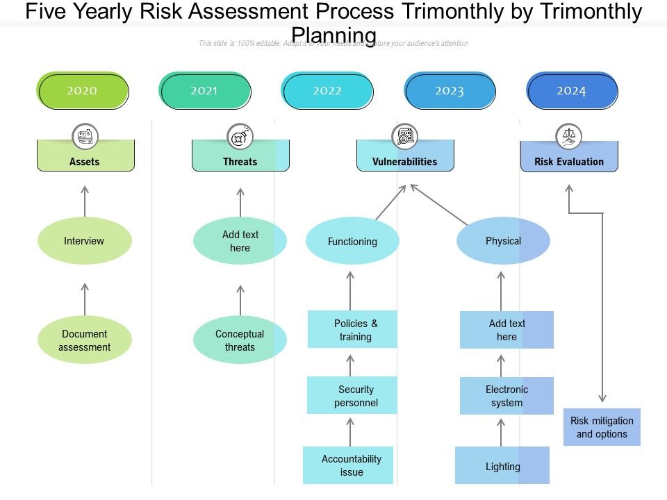 Five_Yearly_Risk_Assessment_Process_Trimonthly_By_Trimonthly_Planning_Structure_Slide_1.jpg
