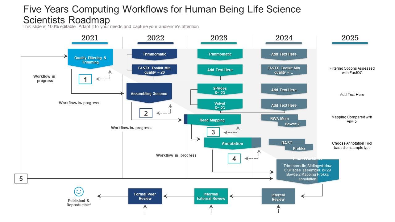 Five_Years_Computing_Workflows_For_Human_Being_Life_Science_Scientists_Roadmap_Rules_Slide_1.jpg