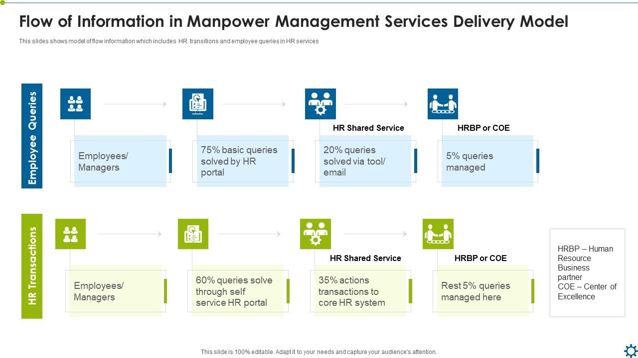 Flow_Of_Information_In_Manpower_Management_Services_Delivery_Model_Ppt_File_Design_Ideas_PDF_Slide_1.jpg