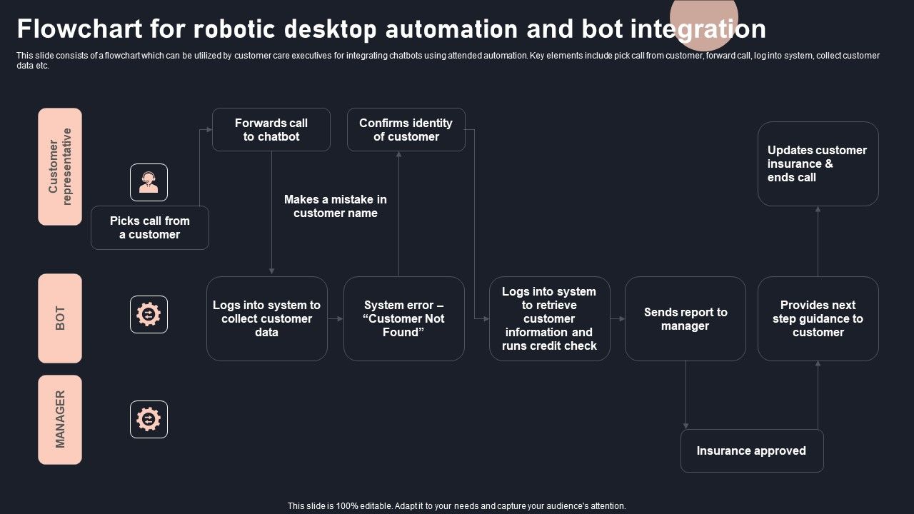 Flowchart_For_Robotic_Desktop_Automation_And_Bot_Integration_Download_PDF_Slide_1.jpg