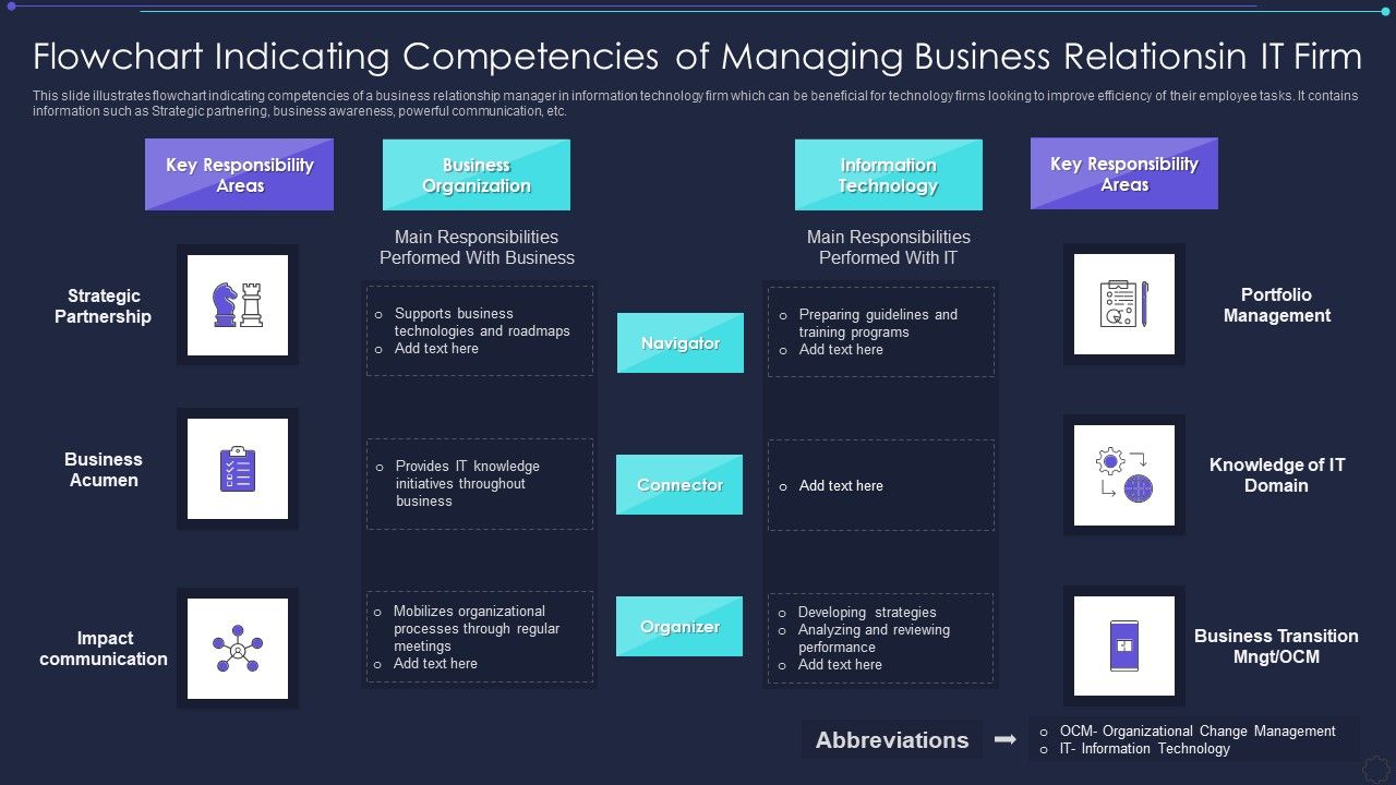 Flowchart_Indicating_Competencies_Of_Managing_Business_Relationsin_It_Firm_Designs_PDF_Slide_1.jpg