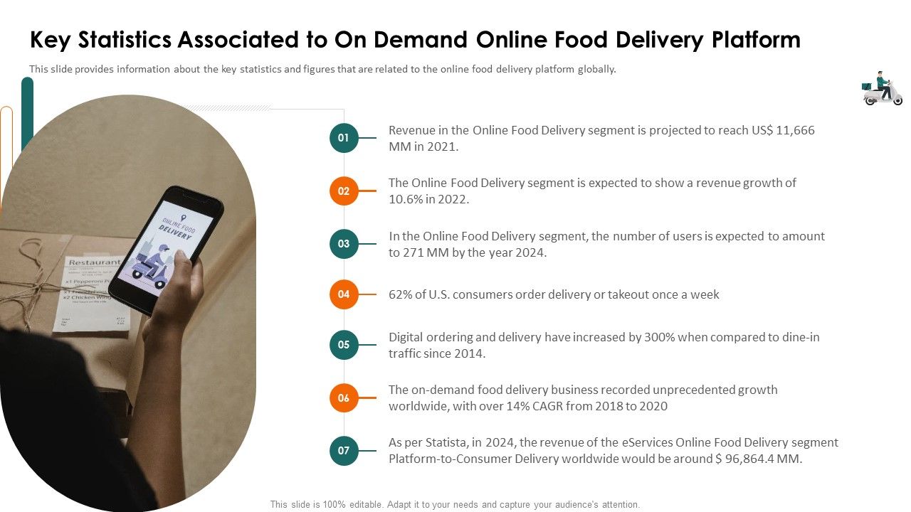 Food_Delivery_Service_Fundraising_Key_Statistics_Associated_To_On_Demand_Ppt_Show_PDF_Slide_1.jpg