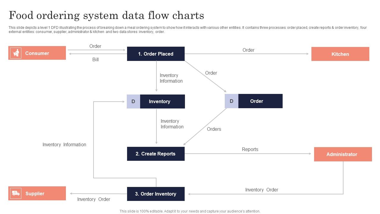 Food_Ordering_System_Data_Flow_Charts_Ppt_PowerPoint_Presentation_File_Pictures_PDF_Slide_1.jpg
