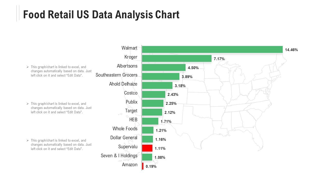 Food_Retail_US_Data_Analysis_Chart_Ppt_Powerpoint_Presentation_Ideas_Microsoft_Pdf_Slide_1.jpg