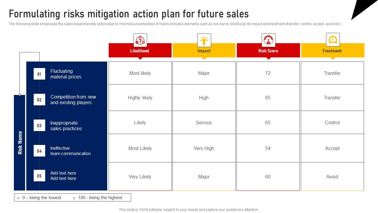 Formulating_Risks_Mitigation_Action_Plan_For_Future_Sales_Sample_PDF_Slide_1.jpg
