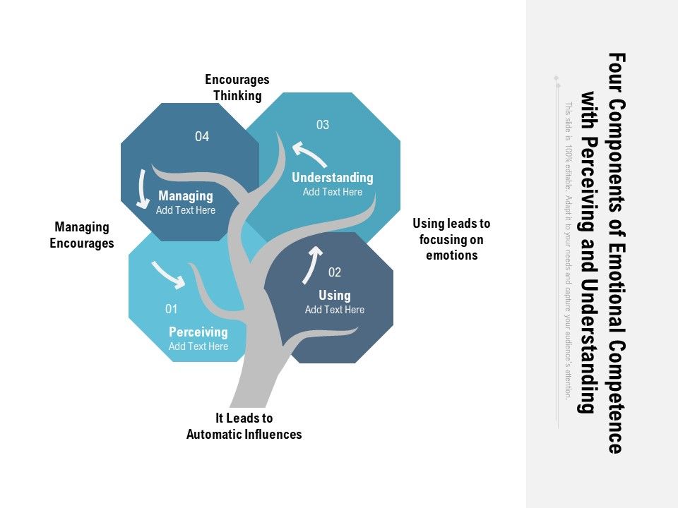 Four_Components_Of_Emotional_Competence_With_Perceiving_And_Understanding_Ppt_Pictures_Example_PDF_Slide_1.jpg