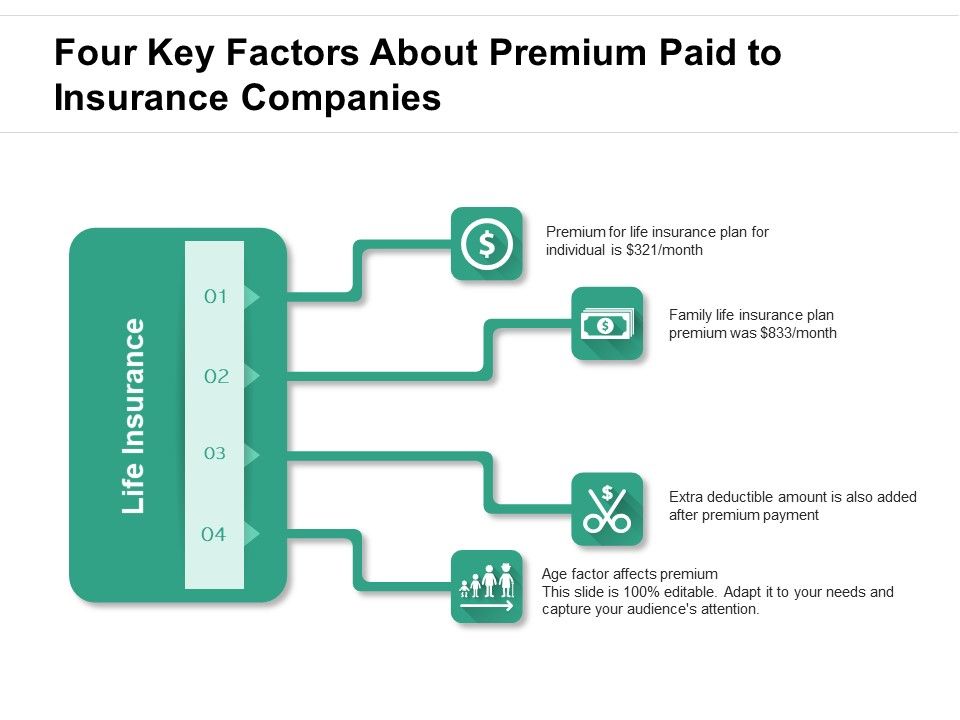 Four_Key_Factors_About_Premium_Paid_To_Insurance_Companies_Ppt_PowerPoint_Presentation_File_Background_PDF_Slide_1.jpg