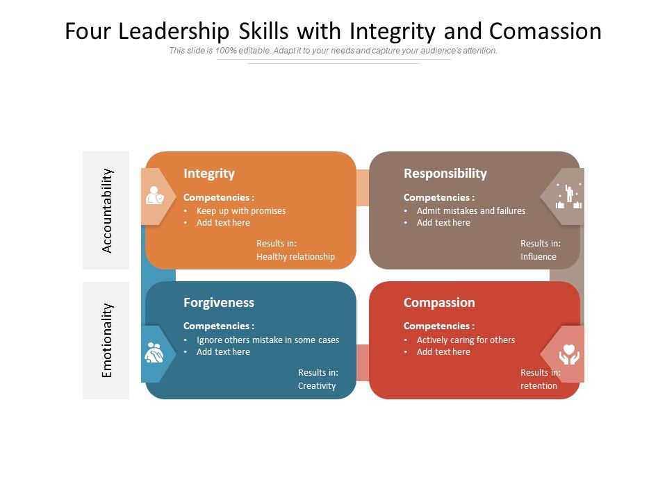 Four_Leadership_Skills_With_Integrity_And_Comassion_Ppt_PowerPoint_Presentation_Gallery_Background_PDF_Slide_1.jpg