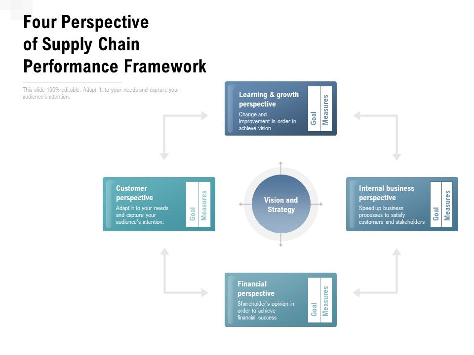 Four_Perspective_Of_Supply_Chain_Performance_Framework_Ppt_PowerPoint_Presentation_Infographic_Template_Visuals_Slide_1.jpg