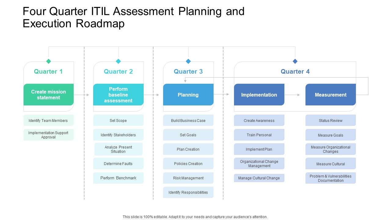 Four_Quarter_ITIL_Assessment_Planning_And_Execution_Roadmap_Inspiration_Slide_1.jpg