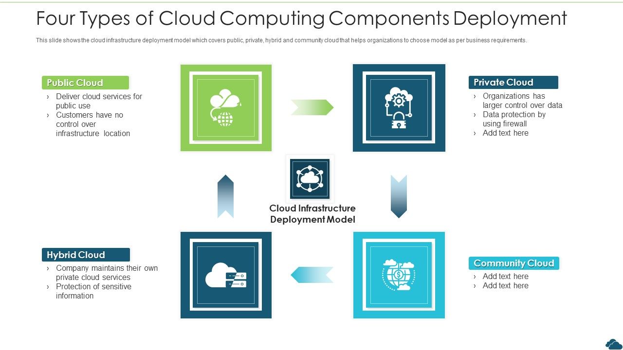 Four_Types_Of_Cloud_Computing_Components_Deployment_Designs_PDF_Slide_1.jpg