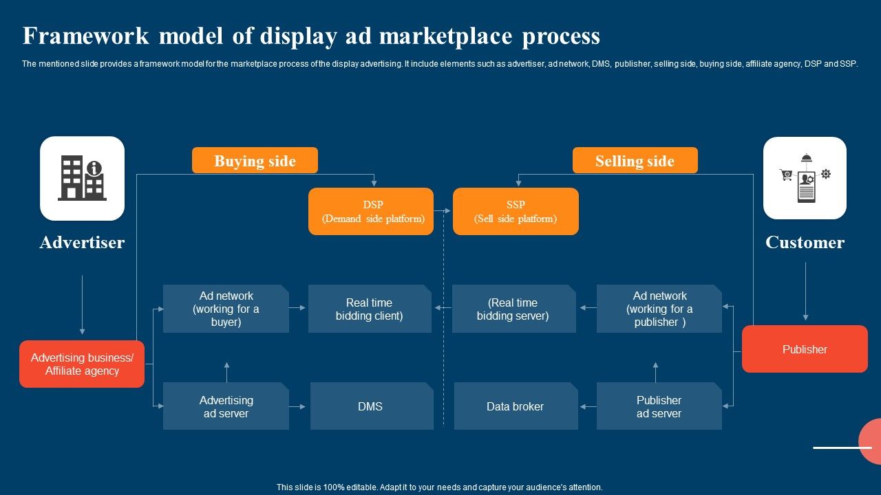 Framework_Model_Of_Display_Ad_Marketplace_Process_Ppt_File_Design_Inspiration_PDF_Slide_1.jpg