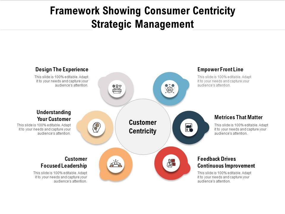 Framework_Showing_Consumer_Centricity_Strategic_Management_Ppt_PowerPoint_Presentation_Gallery_Example_PDF_Slide_1.jpg