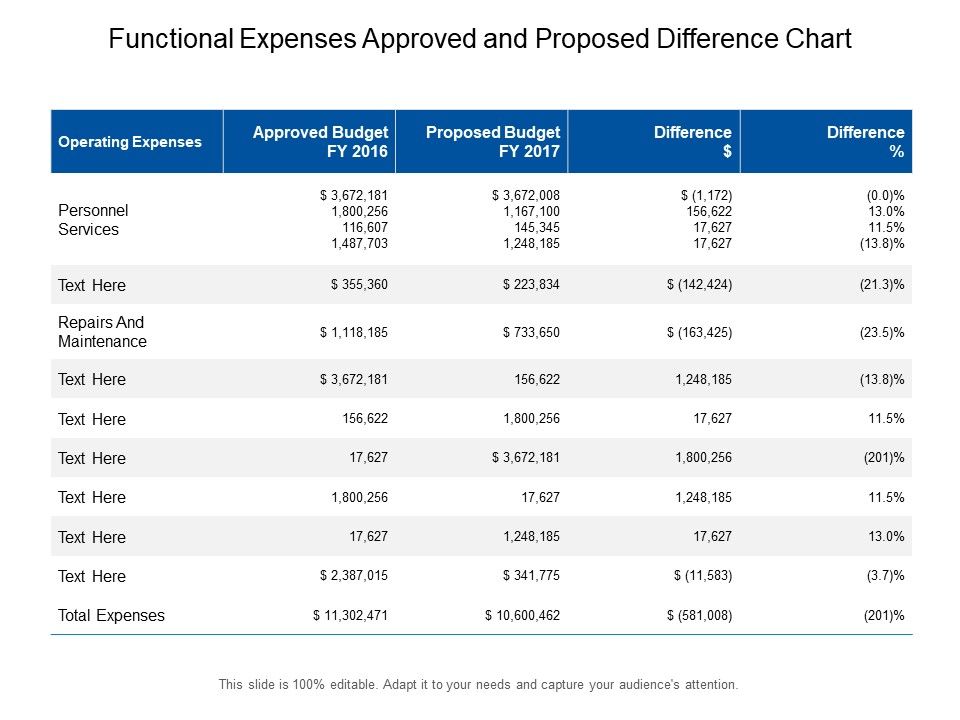 Functional_Expenses_Approved_And_Proposed_Difference_Chart_Ppt_PowerPoint_Presentation_Portfolio_Guidelines_PDF_Slide_1.jpg