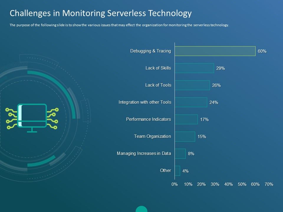 Functioning_Of_Serverless_Computing_Challenges_In_Monitoring_Serverless_Technology_Ppt_Design_Ideas_PDF_Slide_1.jpg