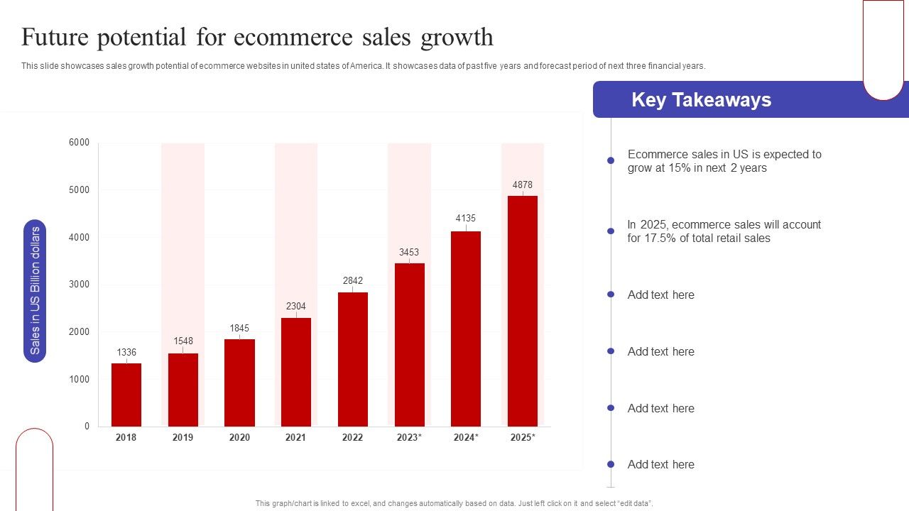 Future_Potential_For_Ecommerce_Sales_Growth_Ppt_PowerPoint_Presentation_Diagram_Graph_Charts_PDF_Slide_1.jpg