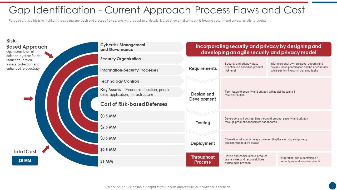 Gap_Identification_Current_Approach_Process_Flaws_And_Cost_Risk_Based_Procedures_To_IT_Security_Topics_PDF_Slide_1.jpg