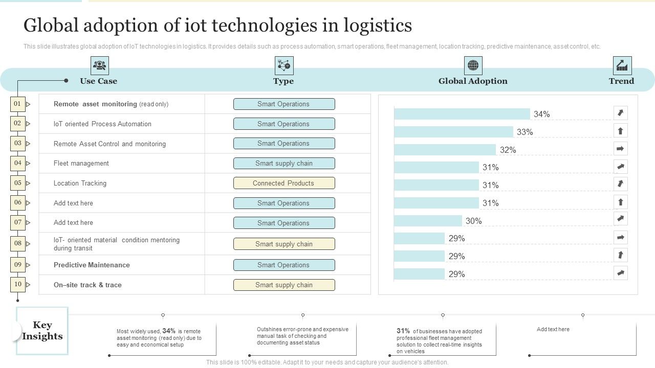 Global_Adoption_Of_Iot_Technologies_In_Logistics_Elements_PDF_Slide_1.jpg