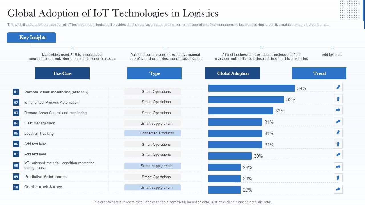Global_Adoption_Of_Iot_Technologies_In_Logistics_Themes_PDF_Slide_1.jpg