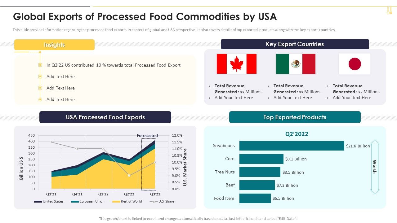 Global_Exports_Of_Processed_Food_Commodities_By_Usa_Graphics_PDF_Slide_1.jpg
