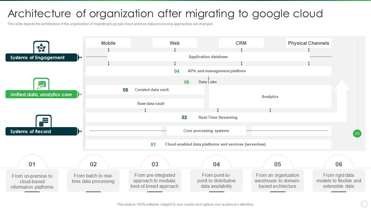 Google_Cloud_Computing_System_Architecture_Of_Organization_After_Migrating_To_Google_Cloud_Brochure_PDF_Slide_1.jpg
