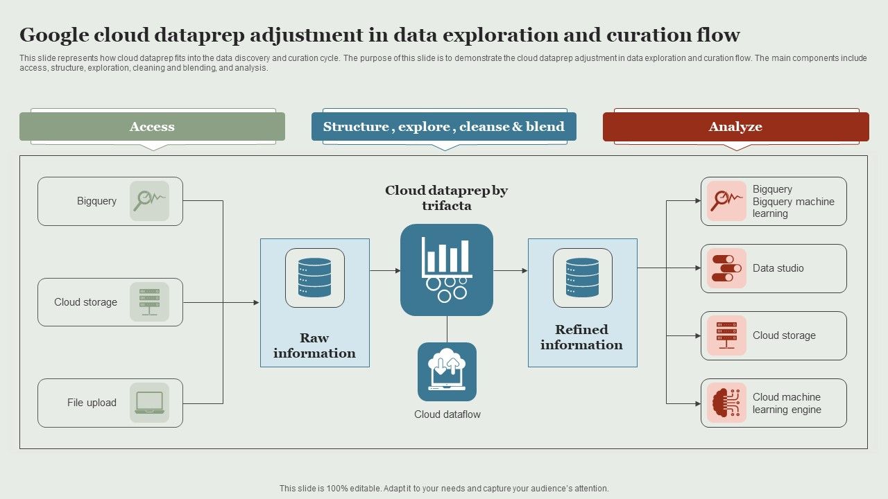 Google_Cloud_Service_Models_Google_Cloud_Dataprep_Adjustment_In_Data_Exploration_And_Curation_Slides_PDF_Slide_1.jpg
