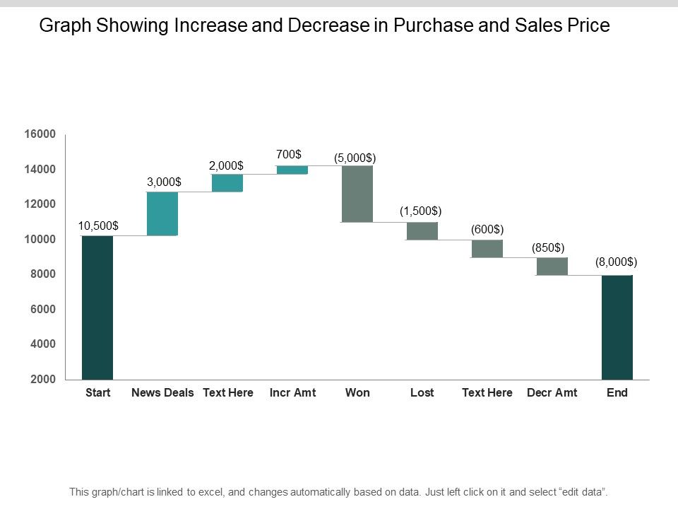 Graph_Showing_Increase_And_Decrease_In_Purchase_And_Sales_Price_Ppt_PowerPoint_Presentation_Outline_Gallery_Slide_1.jpg