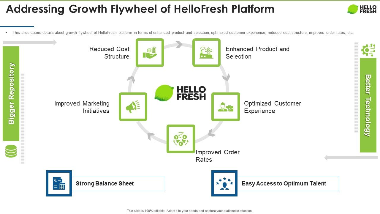Hellofresh_Capital_Fundraising_Addressing_Growth_Flywheel_Of_Hellofresh_Platform_Formats_PDF_Slide_1.jpg