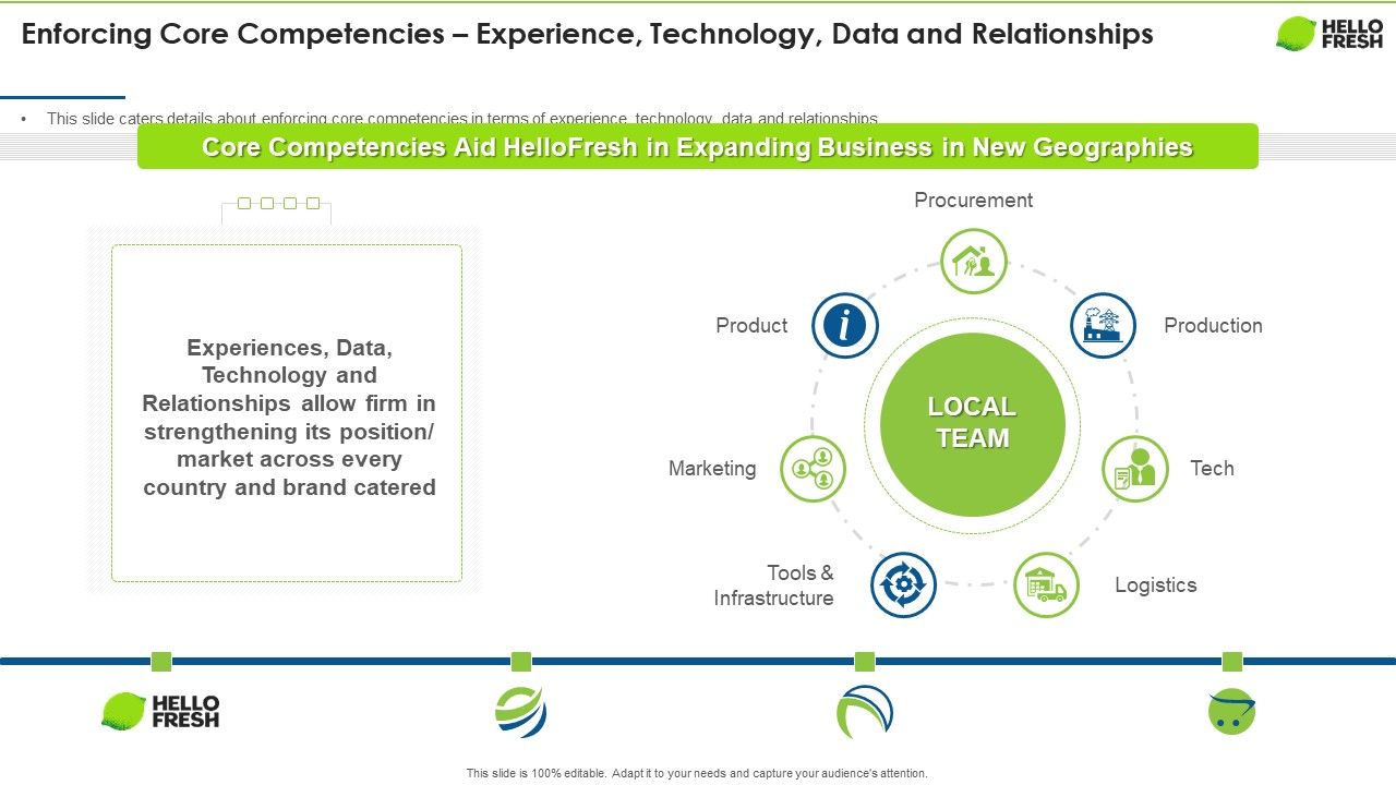 Hellofresh_Capital_Fundraising_Enforcing_Core_Competencies_Experience_Technology_Data_And_Relationships_Diagrams_PDF_Slide_1.jpg