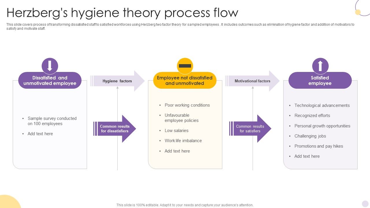 Herzbergs_Hygiene_Theory_Process_Flow_Introduction_PDF_Slide_1.jpg