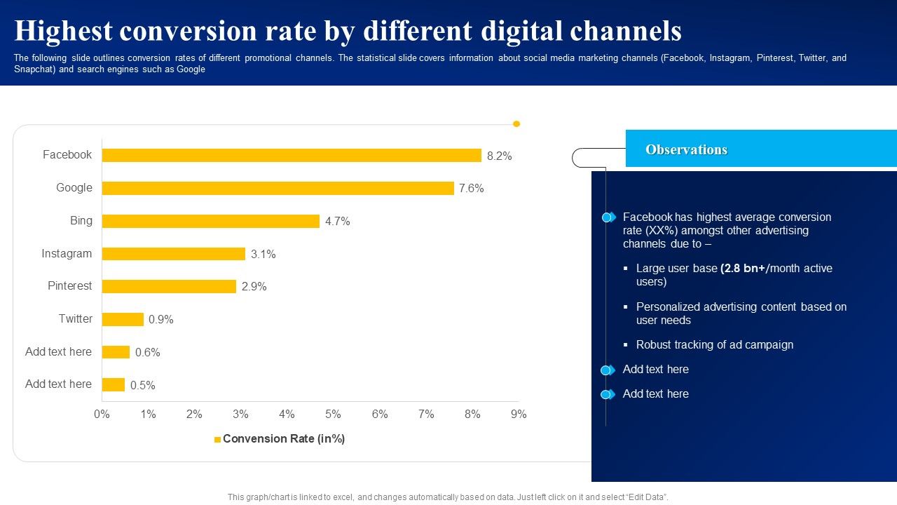 Highest_Conversion_Rate_By_Different_Digital_Channels_Ppt_PowerPoint_Presentation_File_Deck_PDF_Slide_1.jpg